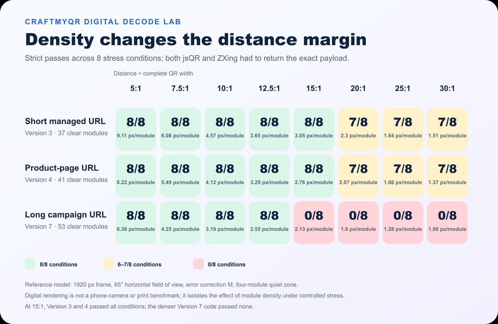 Heatmap of CraftMyQR digital QR size and scan distance lab results for Version 3, Version 4, and Version 7 codes